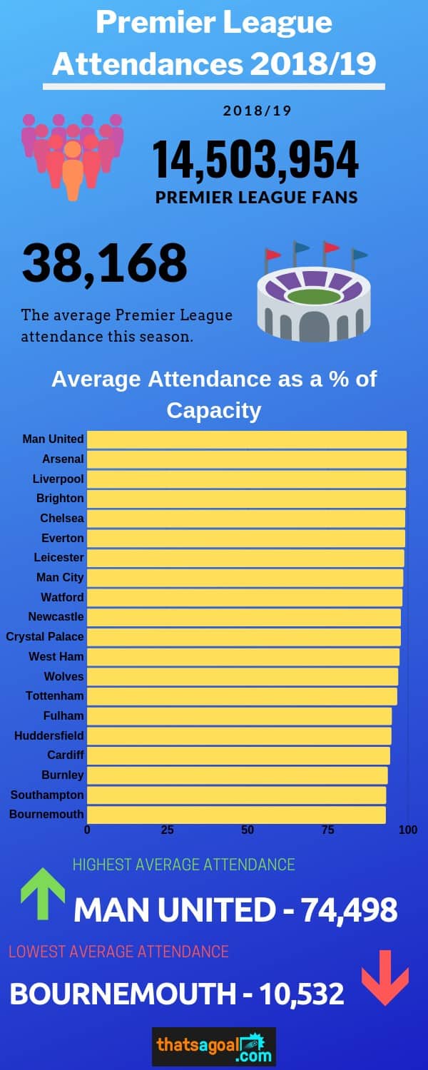 Premier League 2018/19 attendances