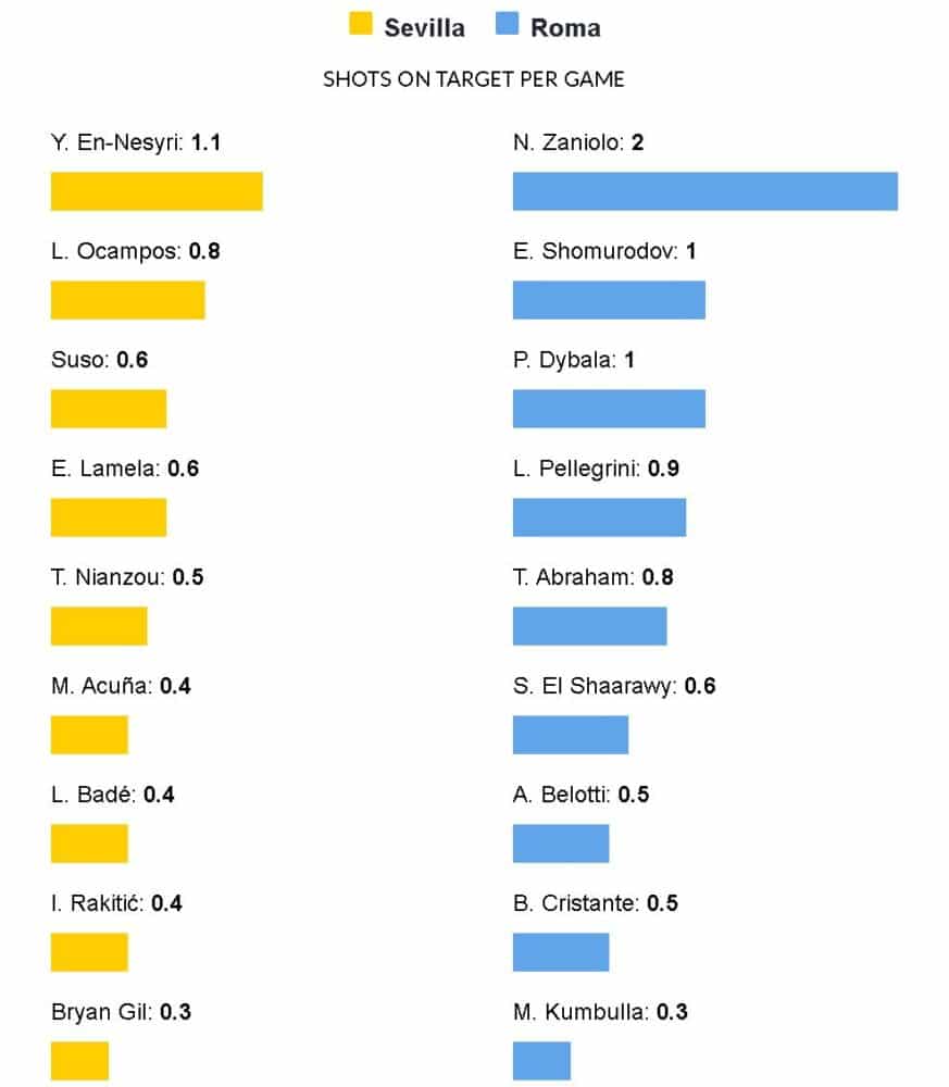 Europa League final stats shots on target