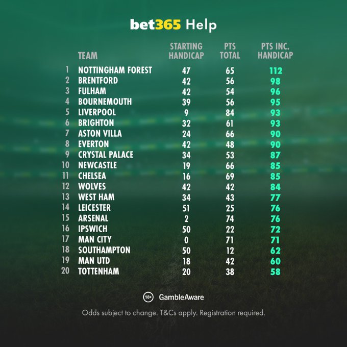 Premier League handicap table result 2024/25