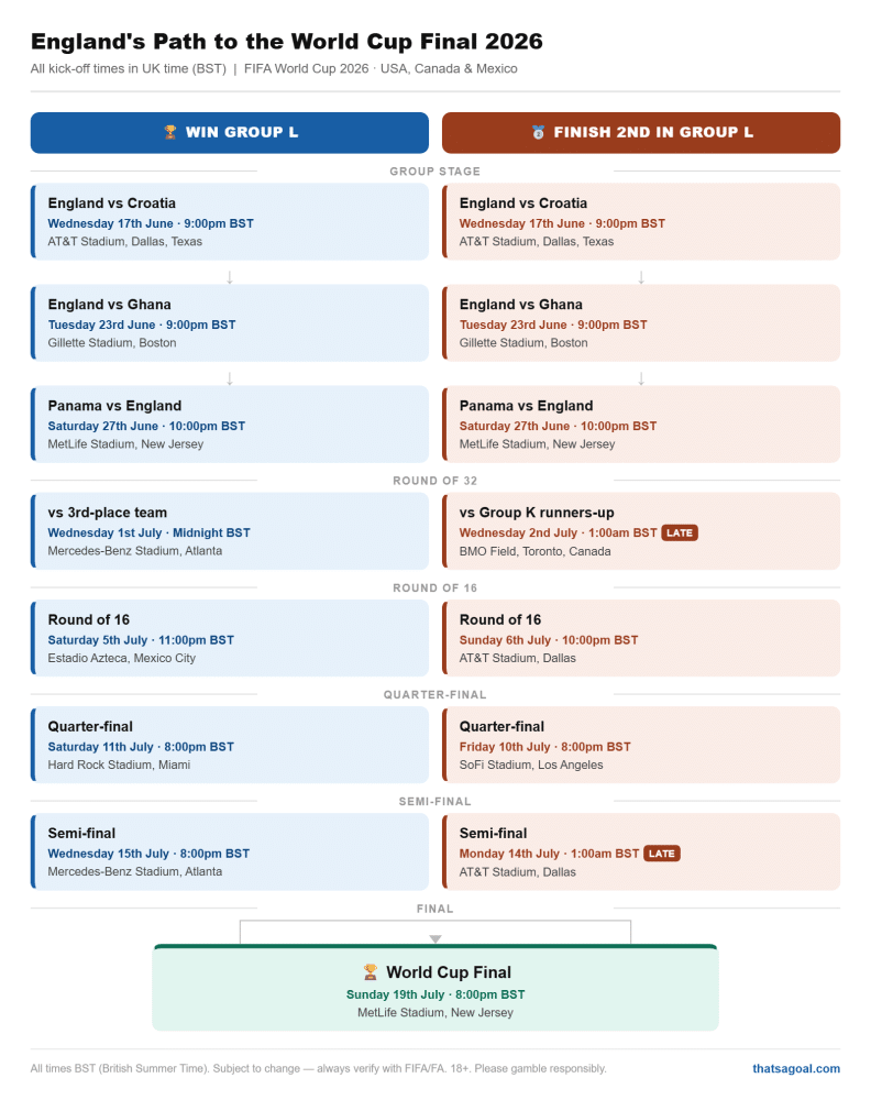 England World Cup 2026 Kick Off Times UK Days And Path