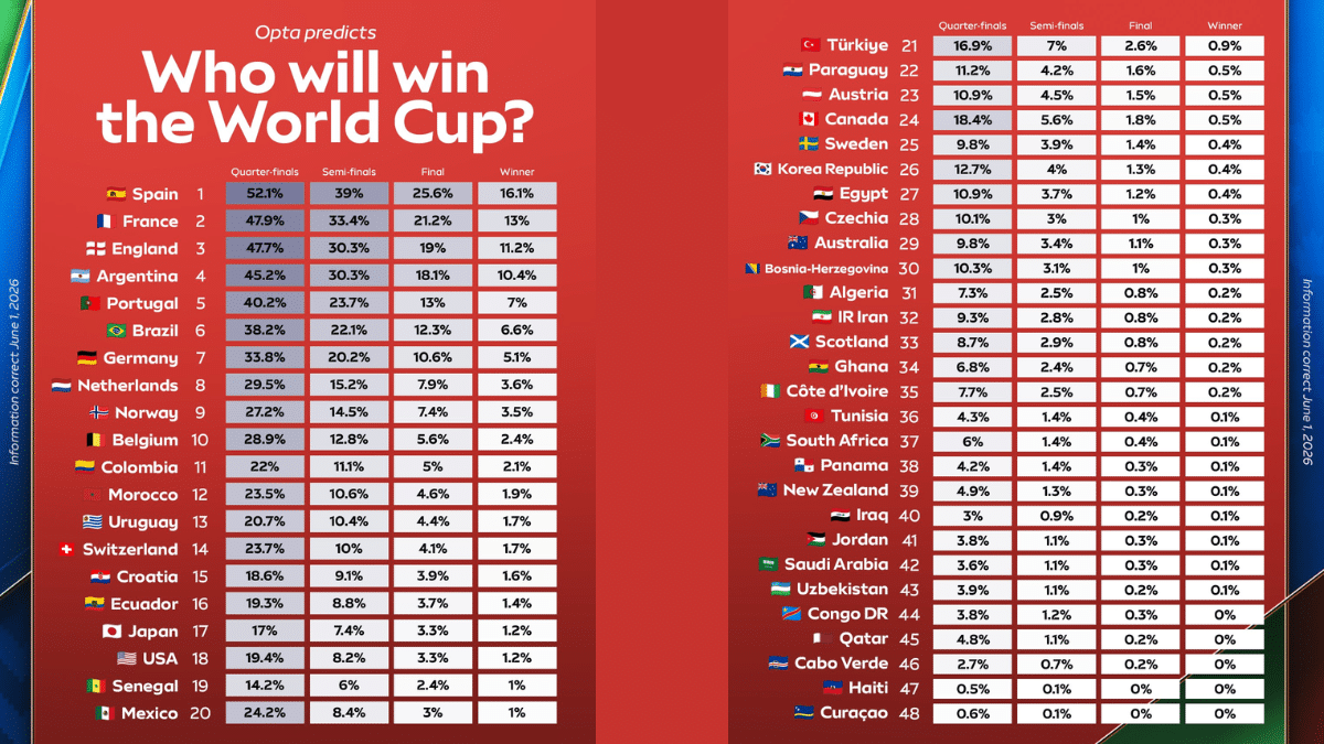 Opta World Cup predictions