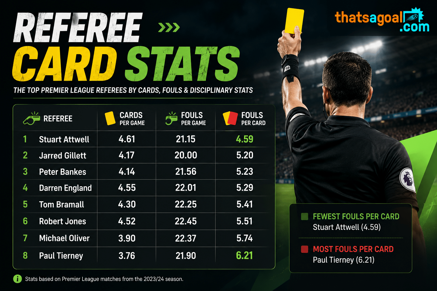 Referee Card Stats and data